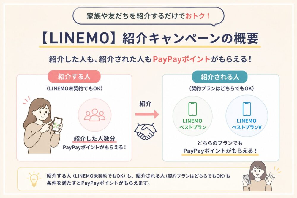 【LINEMO】紹介キャンペーンの概要