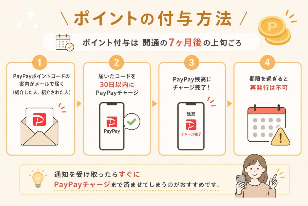 ポイントの付与方法