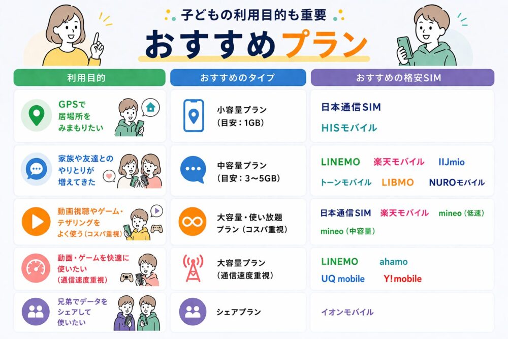 子どもの利用目的も重要｜おすすめプラン