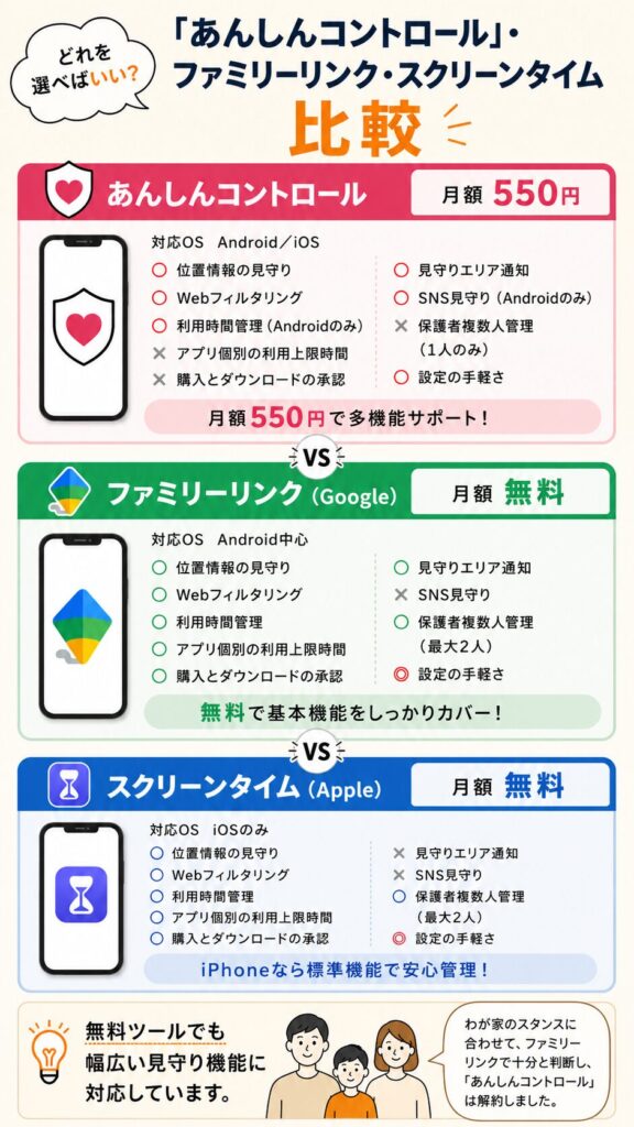 あんしんコントロール vs 無料ツール｜機能はどこまでカバーできる？
