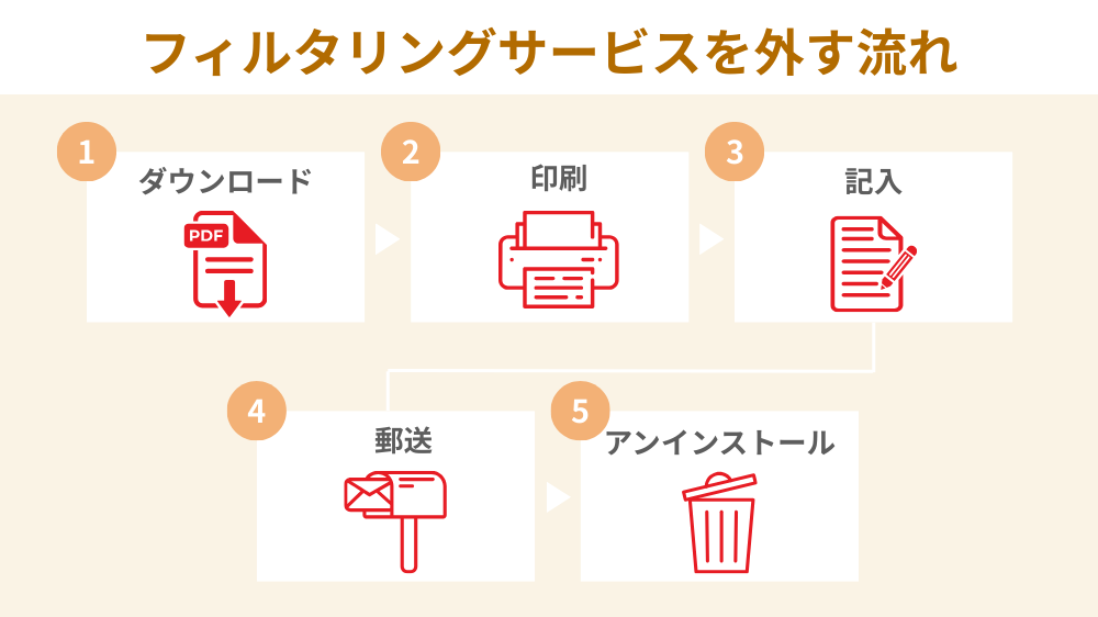 フィルタリングサービスを外すまでの流れ