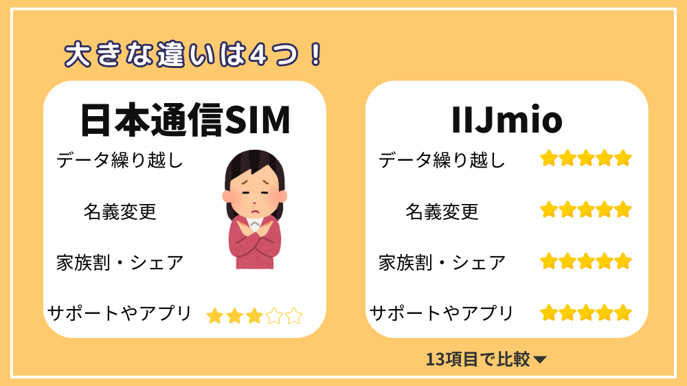 日本通信SIMとIIJmio（アイアイジェイミオ）の比較項目
