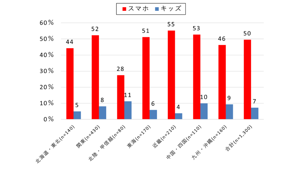 地域による差はあるがスマホの所有率が高い