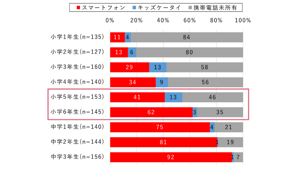 小学校高学年は携帯電話所有率が半数を超える