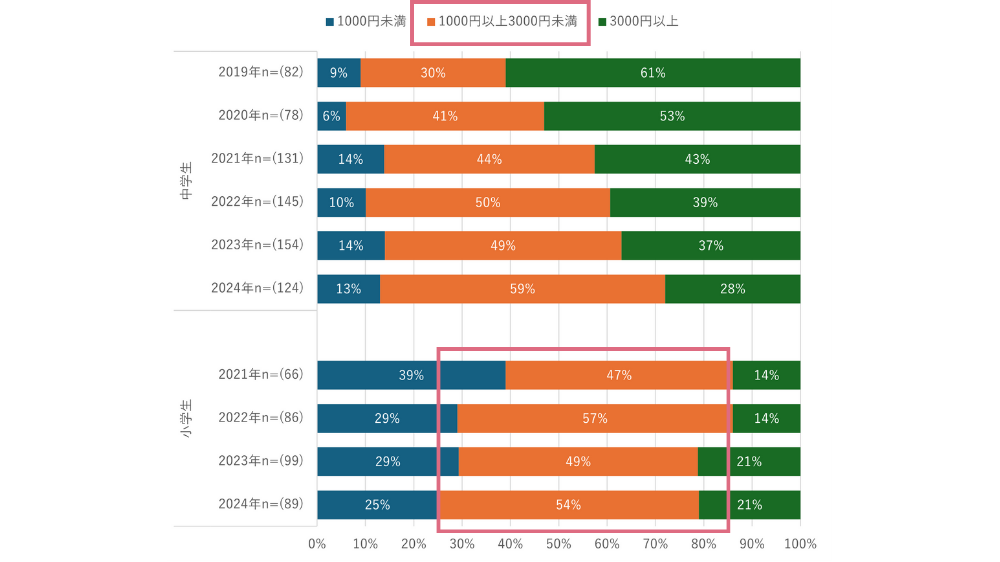 小学生のスマホ利用料金は1,000円〜3,000円未満が最も多い