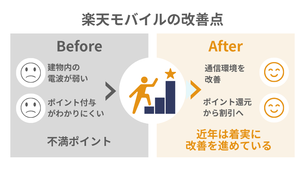 楽天モバイルの改善点