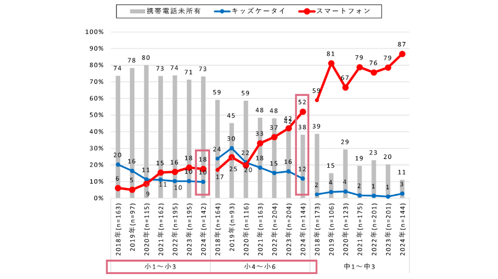 近年はスマホ所有率がキッズケータイ所有率を上回る