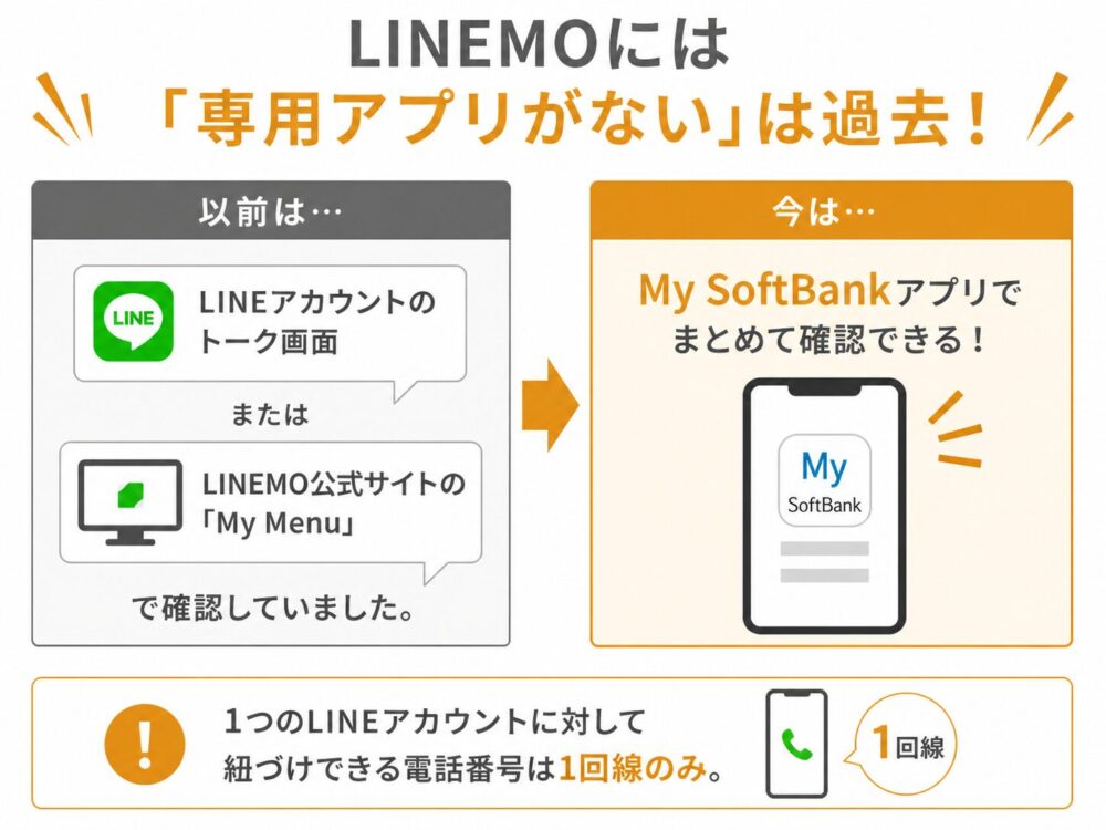 LINEMO（ラインモ）には「専用アプリがない」は過去！
