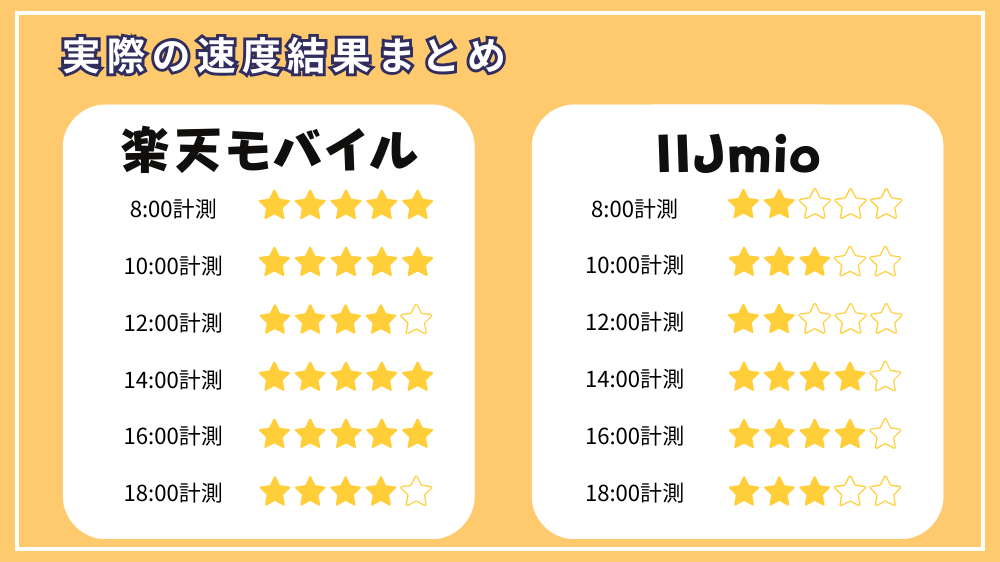 実際の速度結果まとめ