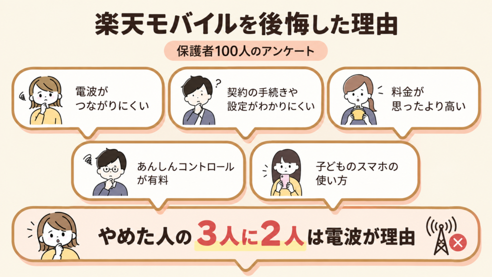 楽天モバイルを後悔した理由（保護者100人のアンケート）