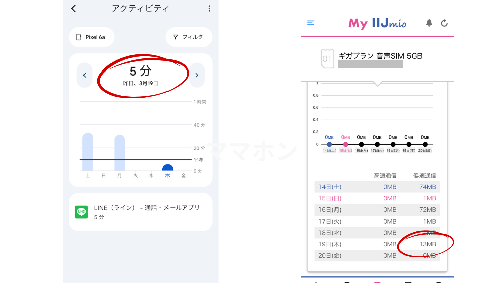 子どもの利用（緊急用）としてなら1日13MB消費