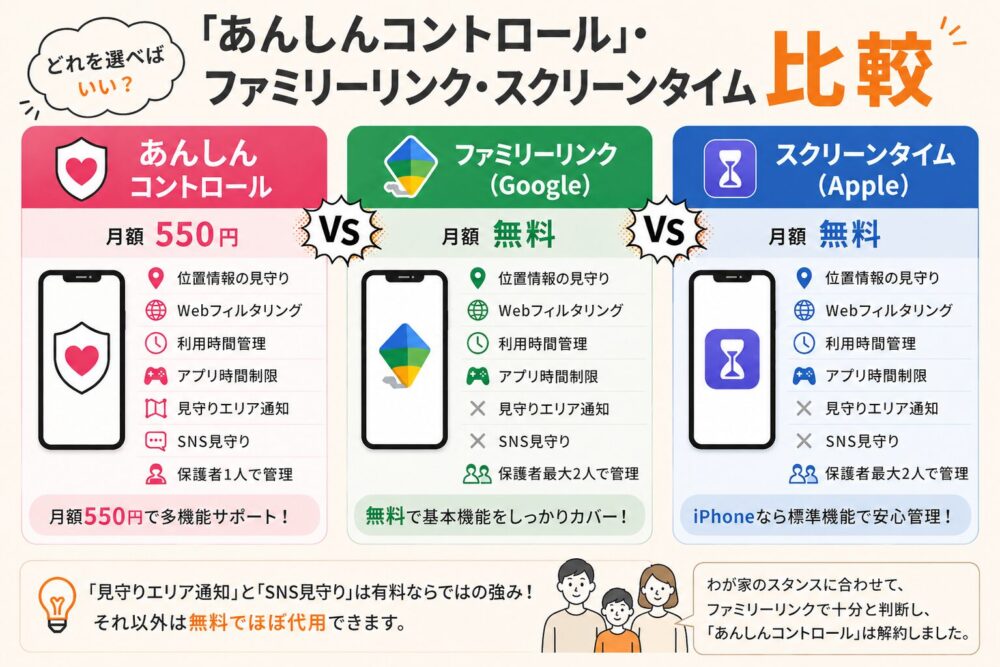 「あんしんコントロール」・ファミリーリンク・スクリーンタイム比較