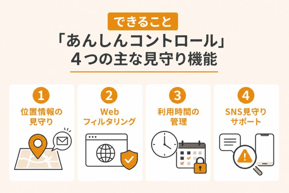 【できること】「あんしんコントロール」4つの主な見守り機能
