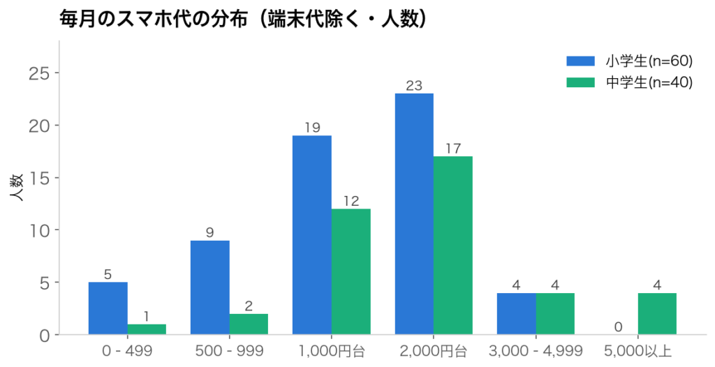 毎月のスマホ代の分布