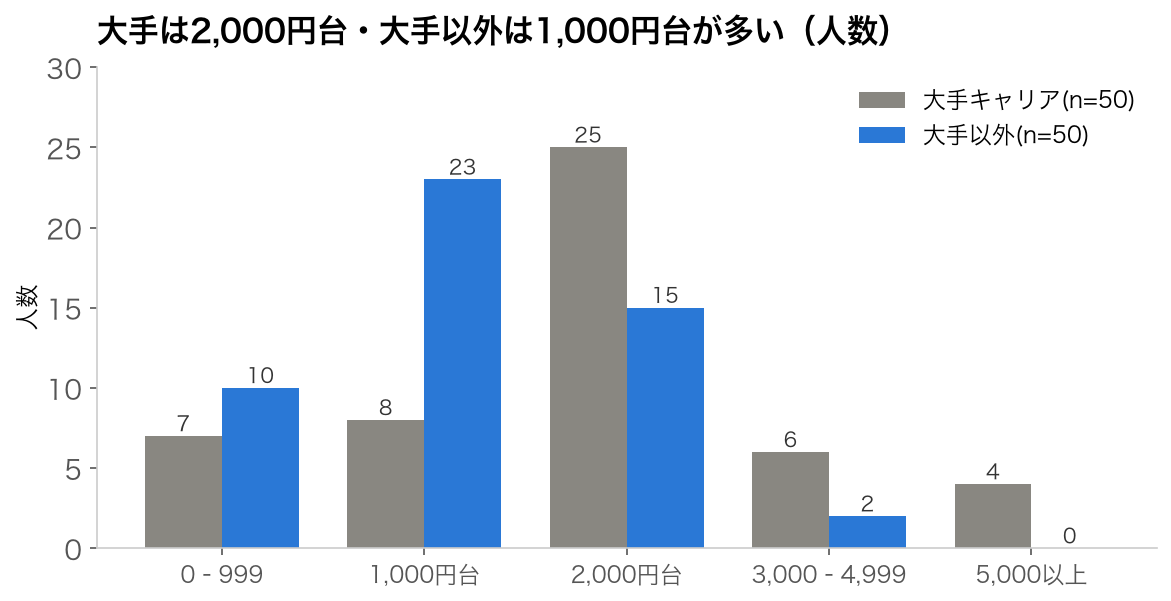 大手キャリアと大手キャリア以外の料金帯比較（n=100）