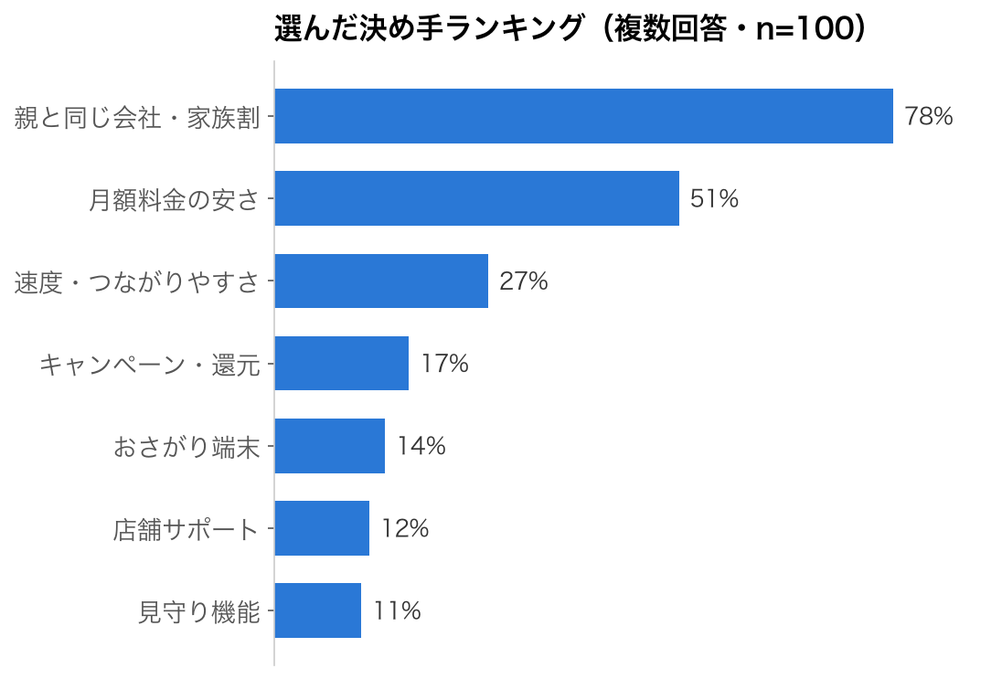 通信会社を選んだ決め手ランキング（複数回答・n=100）