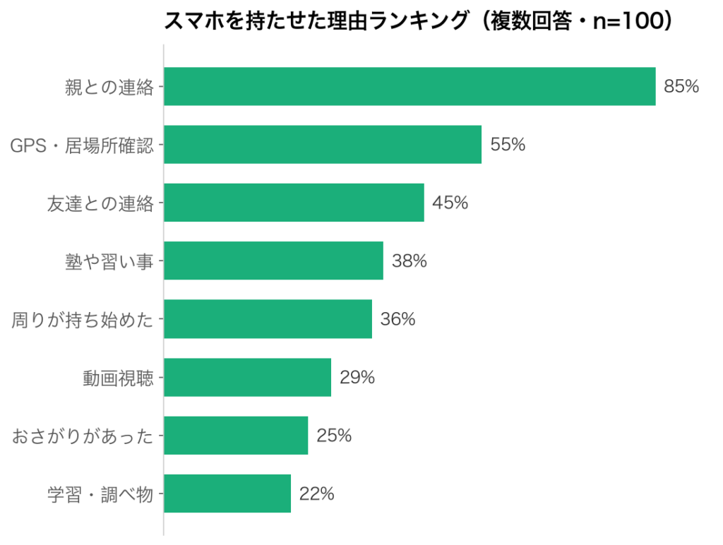 スマホを持たせた理由ランキング