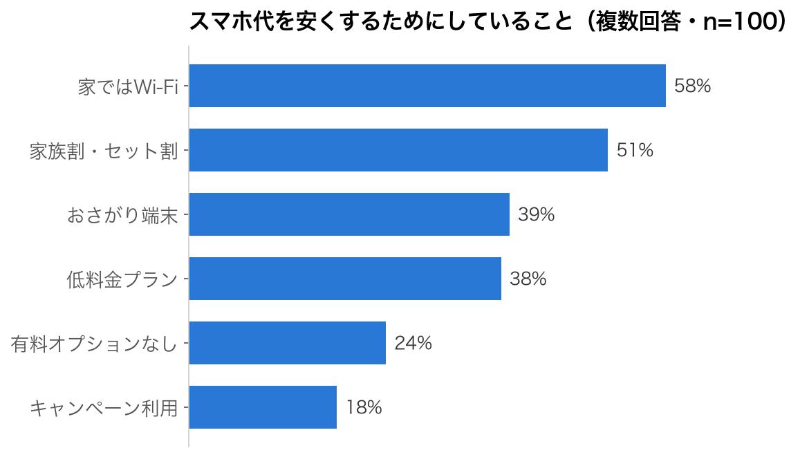 保護者100人に聞いたスマホ代の節約策ランキング（n=100）