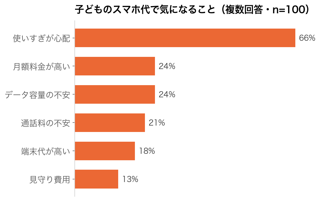 子どものスマホ代で気になることランキング（複数回答・n=100）
