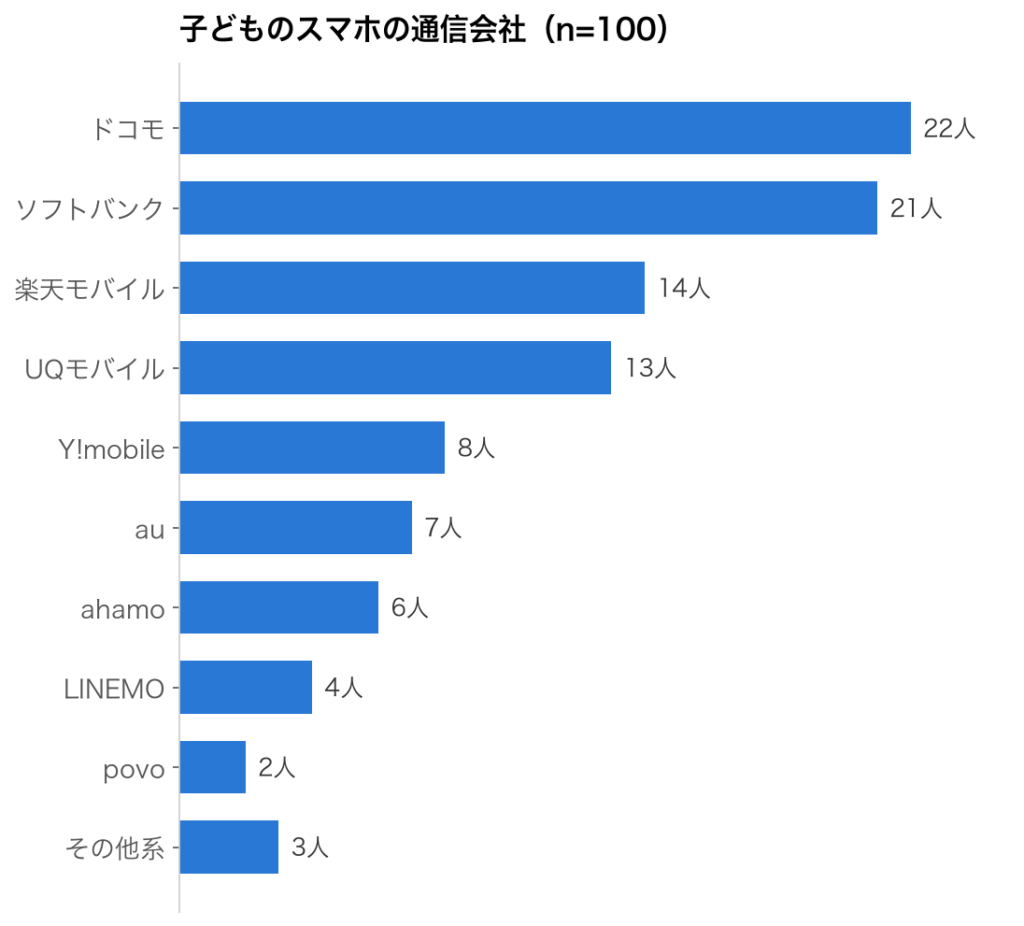 子どものスマホの通信会社