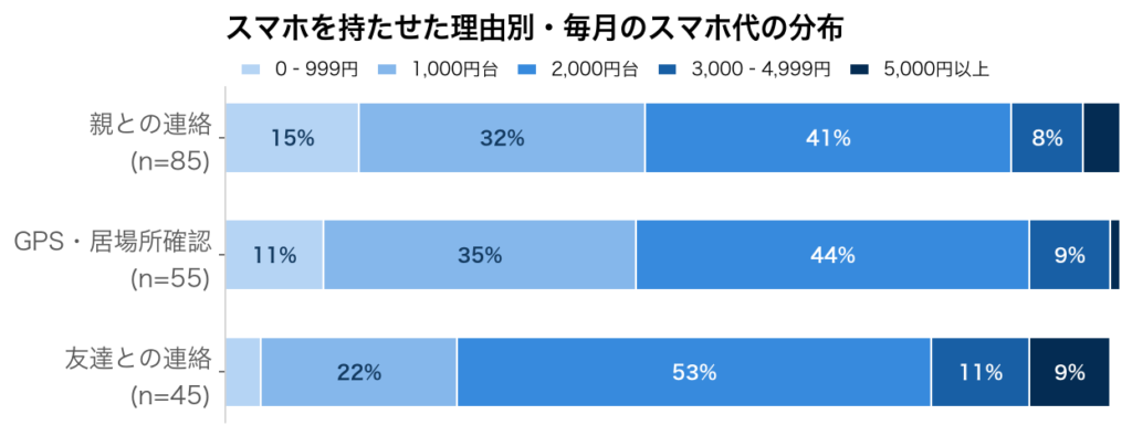 スマホを持たせた理由別・毎月のスマホ代の分布