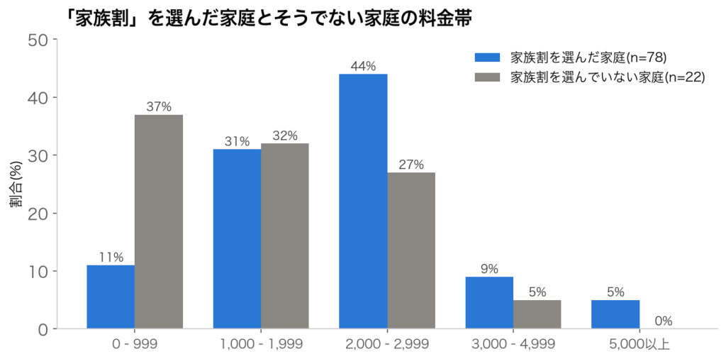 「家族割」を選んだ家庭とそうでない家庭の料金帯
