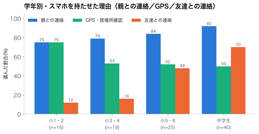 学年別・スマホを持たせた理由