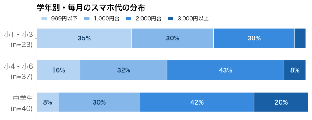 学年別・毎月のスマホ代の分布