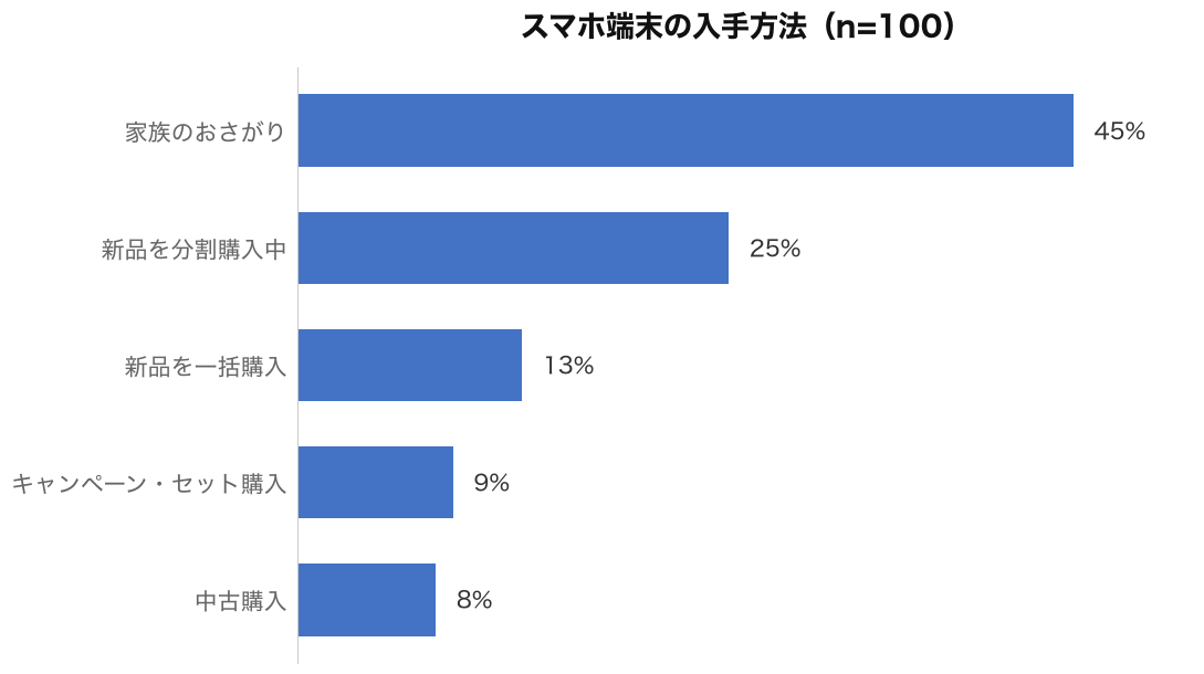 スマホ端末の入手方法（n=100）｜家族のおさがり45％・新品を分割購入中25％
