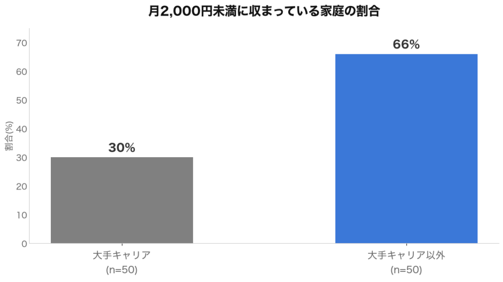 月2,000円未満に収まっている家庭の割合｜大手キャリア30％・大手キャリア以外66％（n=各50）