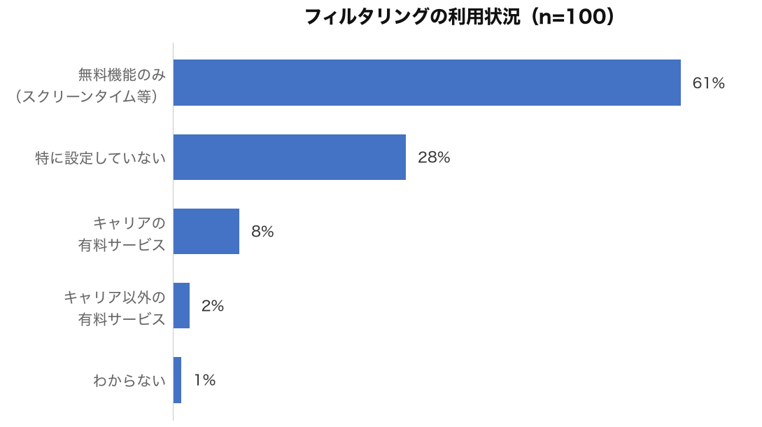 フィルタリングの利用状況（n=100)｜無料機能のみ61％が最多