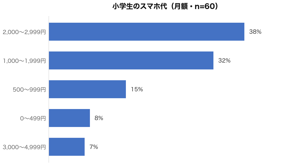 小学生のスマホ代の分布(月額・n=60)|2,000円台が38%で最多