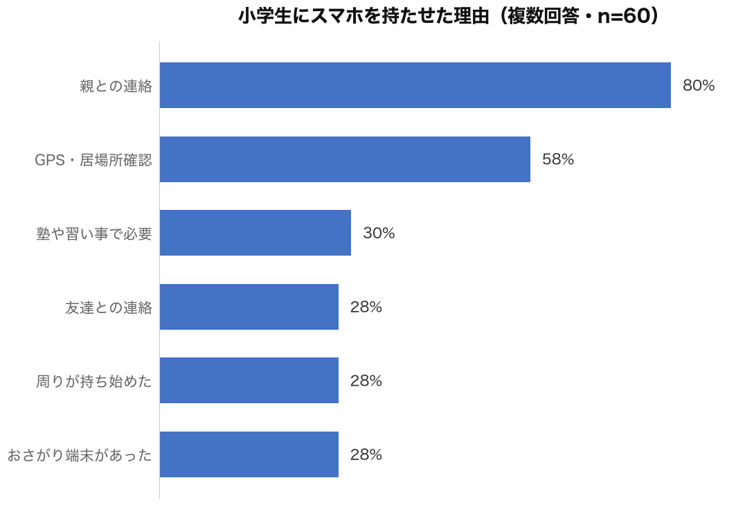 小学生にスマホを持たせた理由(複数回答・n=60)|親との連絡80%が最多