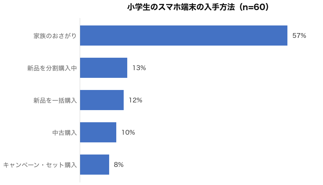 小学生のスマホ端末の入手方法(n=60)|家族のおさがりが57%で最多
