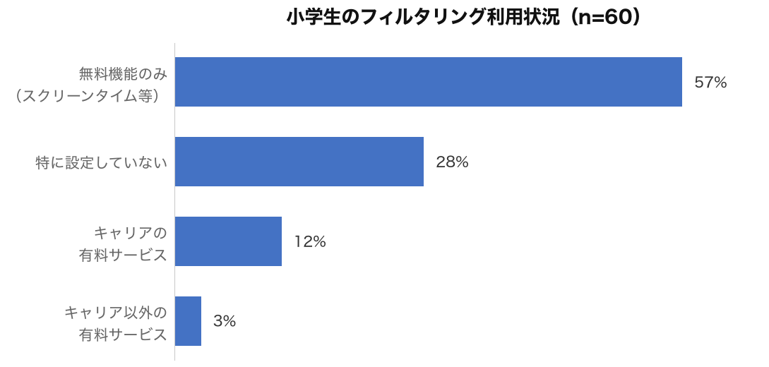 小学生のフィルタリング利用状況(n=60)|無料機能のみ57%・特に設定していない28%