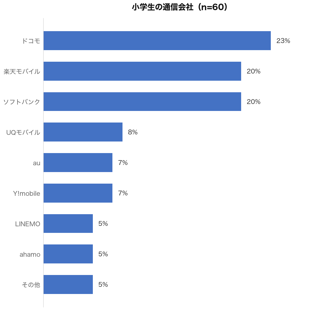 小学生の通信会社の分布(n=60)|ドコモ23%・楽天モバイル20%・ソフトバンク20%