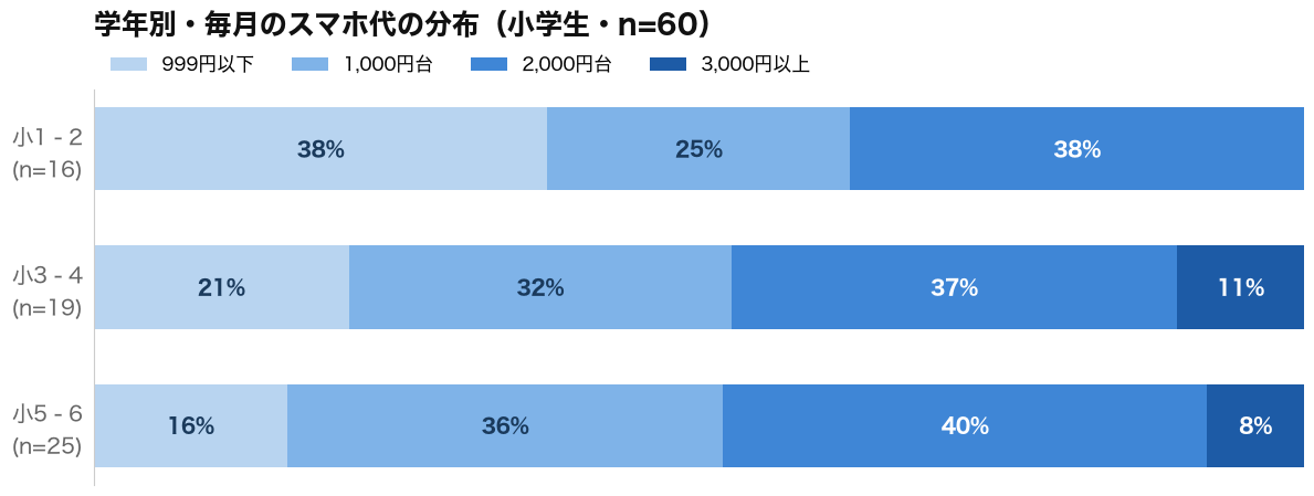 学年別・毎月のスマホ代の分布(小学生・n=60)|小1〜2は999円以下38%、小5〜6は2,000円台40%が最多