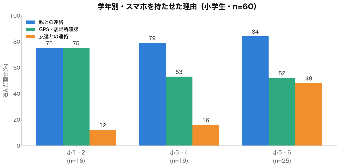 学年別・スマホを持たせた理由(小学生・n=60)|友達との連絡は小1〜2の12%から小5〜6の48%へ増加