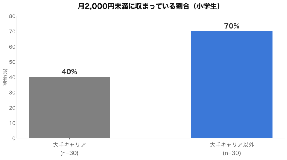 月2,000円未満に収まっている割合(小学生)|大手キャリア40%・大手キャリア以外70%