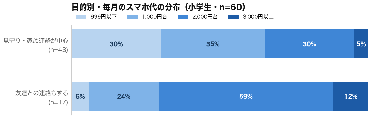 目的別・毎月のスマホ代の分布(小学生・n=60)|見守り中心は65%が2,000円未満、友達連絡ありは2,000円台が59%