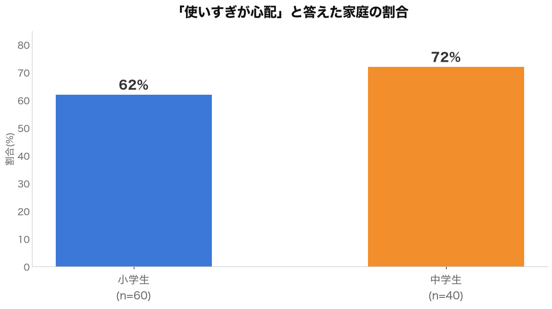 「使いすぎが心配」と答えた家庭の割合|小学生62%・中学生72%