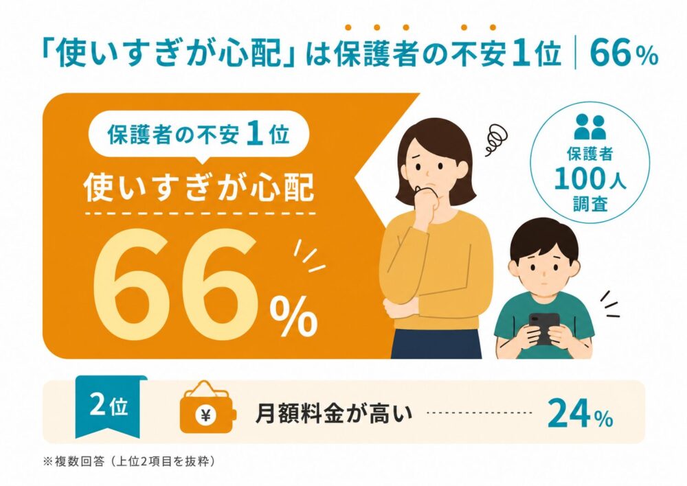 「使いすぎが心配」は保護者の不安1位｜66％