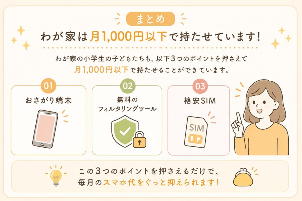 わが家の小学生の子どもたちも、以下3つのポイントを押さえて月1,000円以下で持たせています!