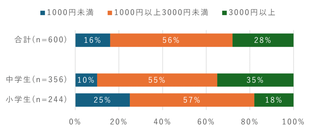 モバイル社会研究所「子どものスマホ利用料金」に関する調査