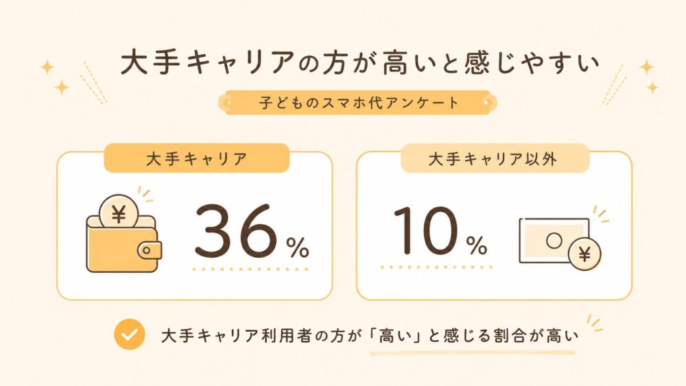 大手キャリア利用者の方が「高い」と感じている割合が多い