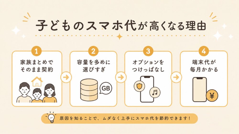 子どものスマホ代が高くなる理由
