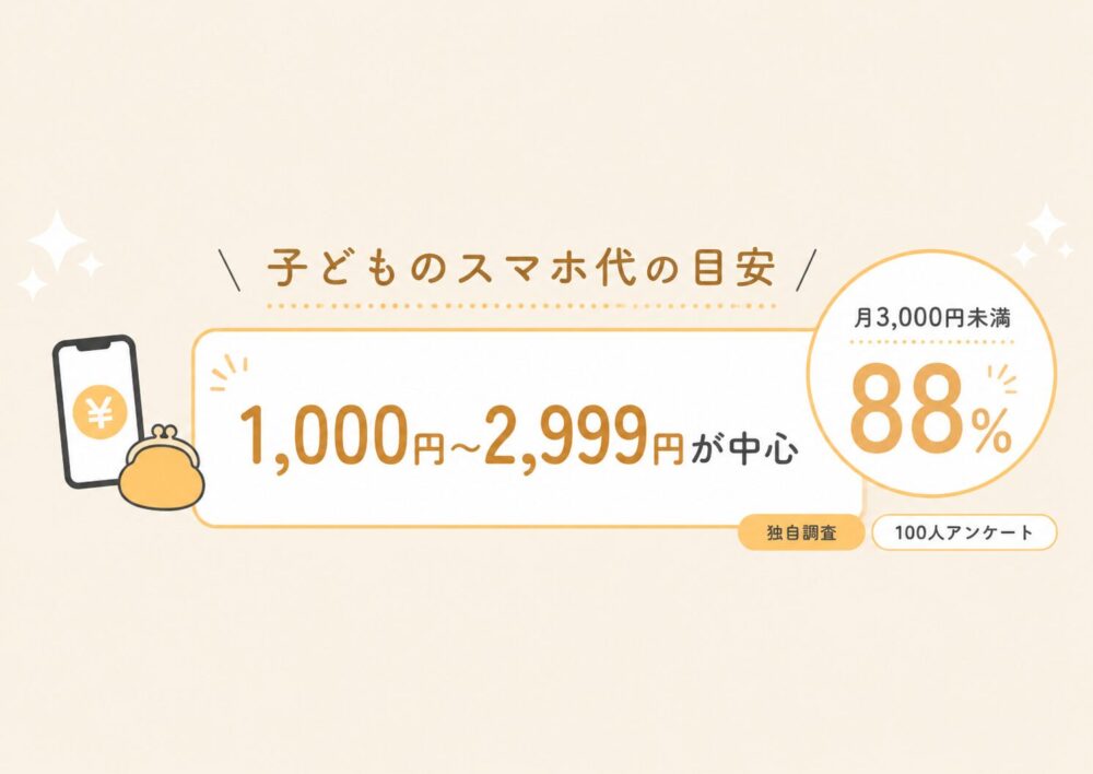 子どものスマホ代は月いくら？｜「1,000円〜2,999円」が中心