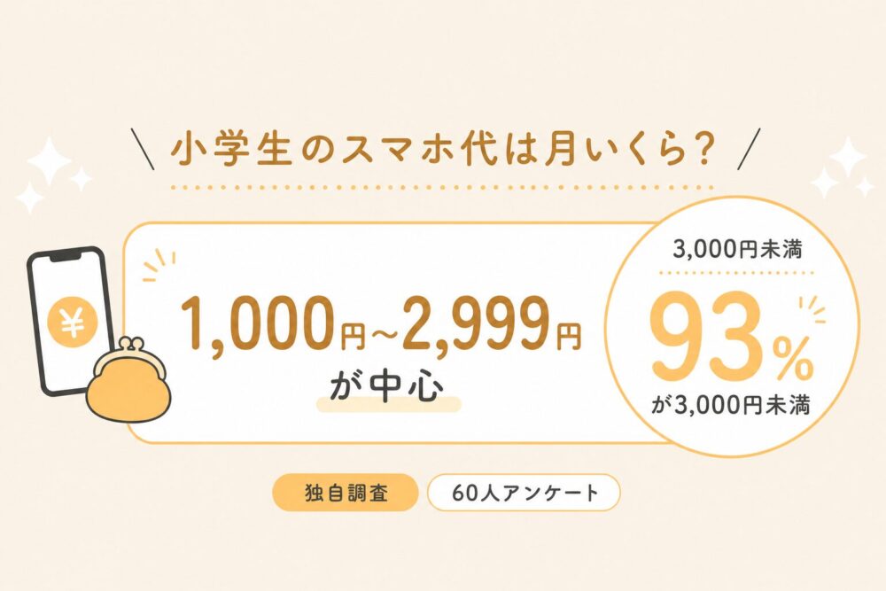 小学生のスマホ代は月いくら？｜93％が3,000円未満