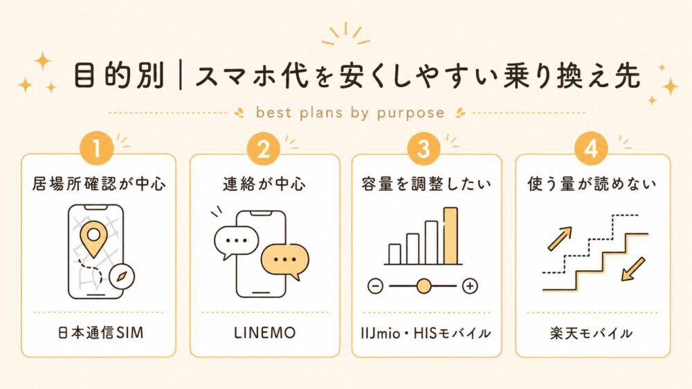 目的別｜スマホ代を安くしやすい乗り換え先