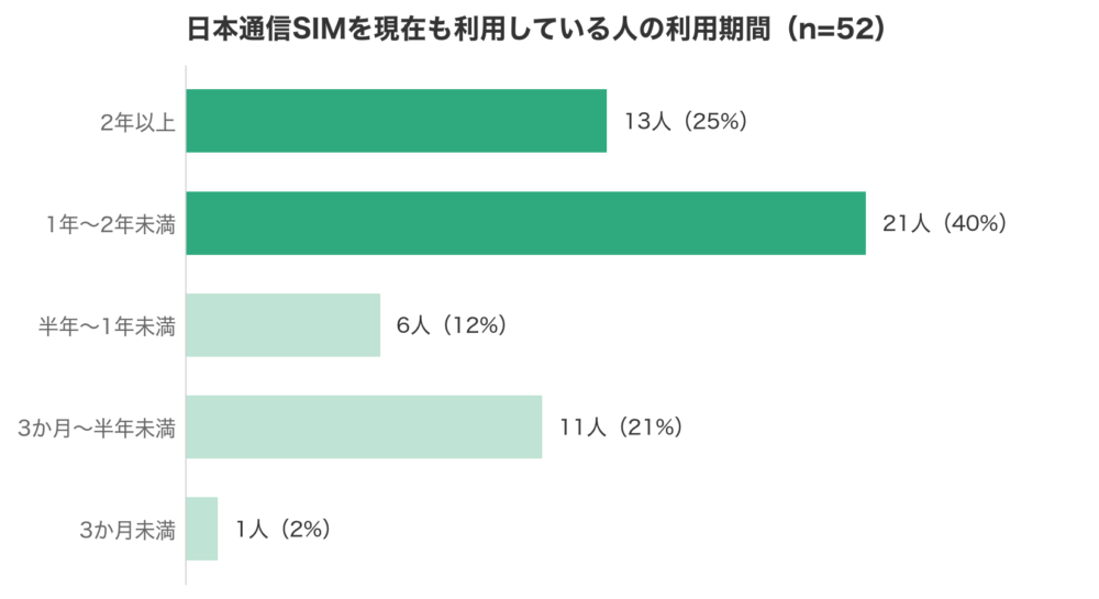 日本通信SIMを現在も利用している人の利用期間（n=52）